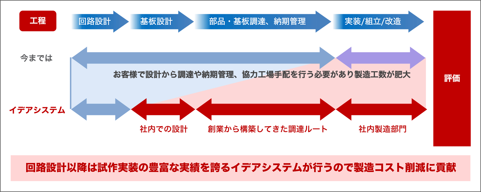 イデアシステムなら回路設計以降の工程を一貫して対応