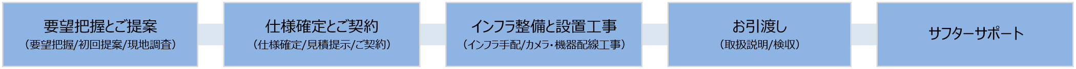 導入までの流れ