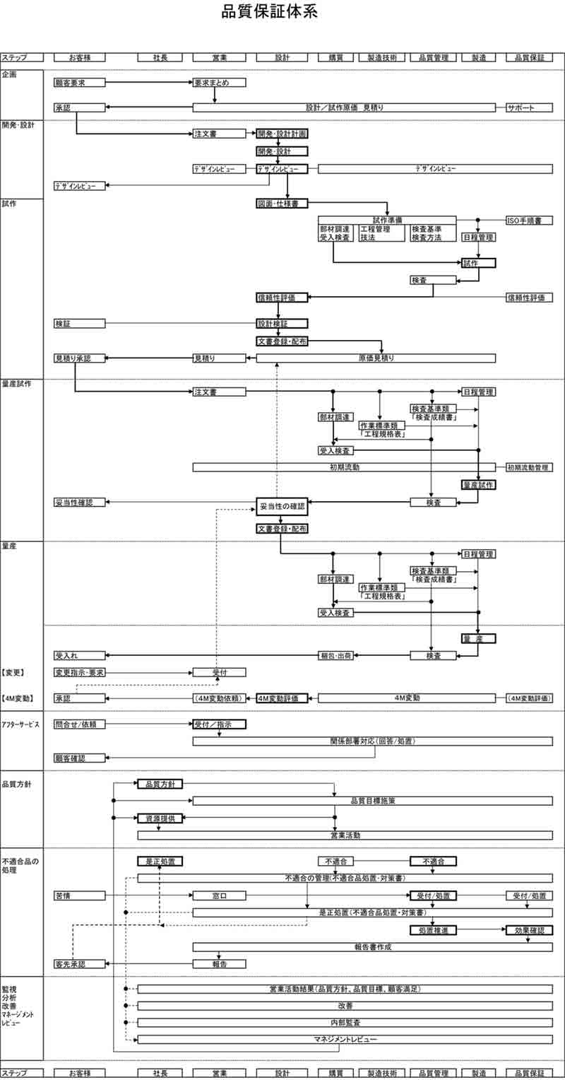 品質保証体制