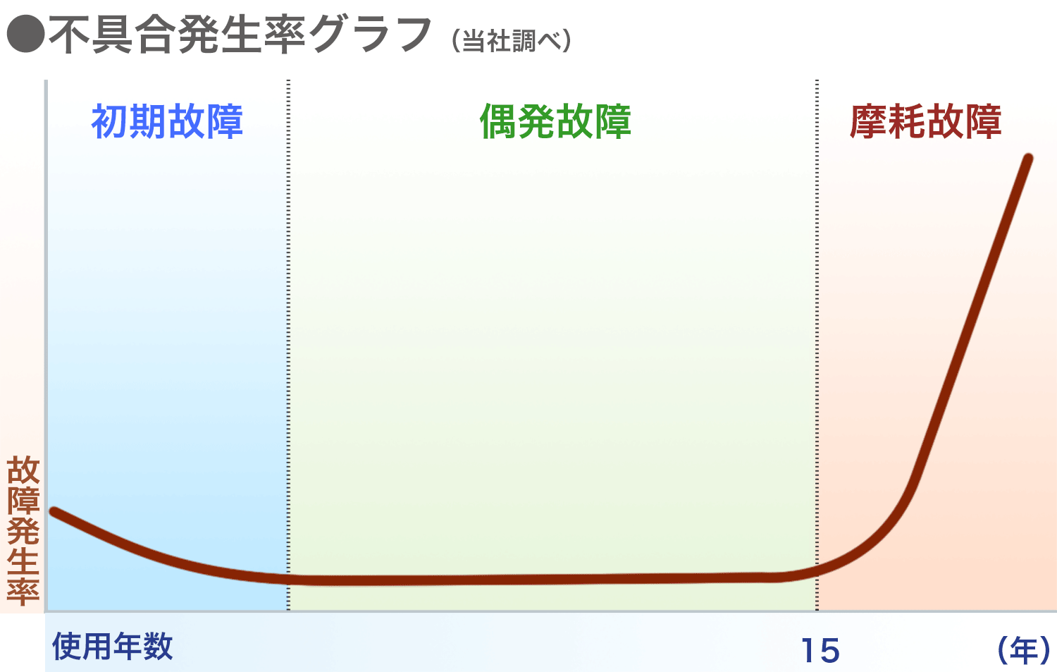 不具合発生率グラフ