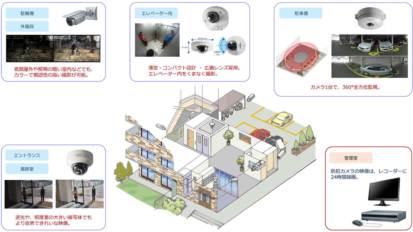 防犯カメラ設置場所