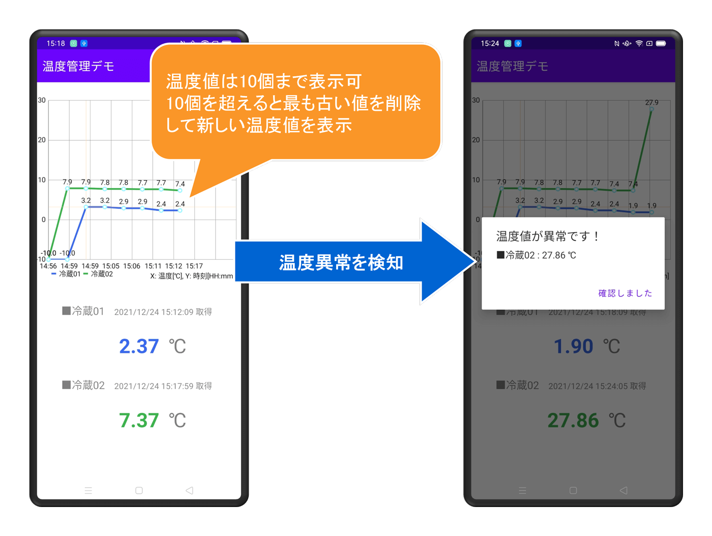 温度表示と温度異常アラート